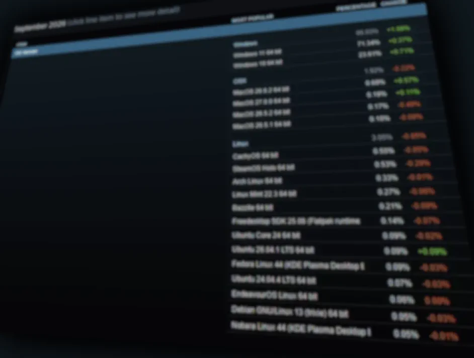 Windows gains over 1% in September Steam Hardware Survey as Linux drops to 3.05%
