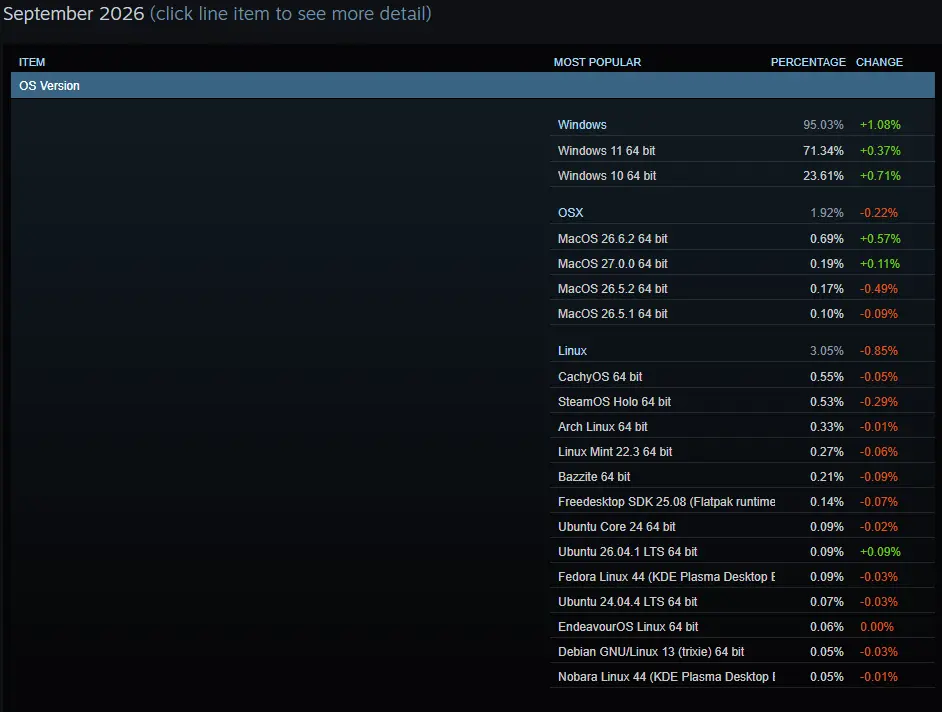 Steam Hardware Survey results showing operating system distribution