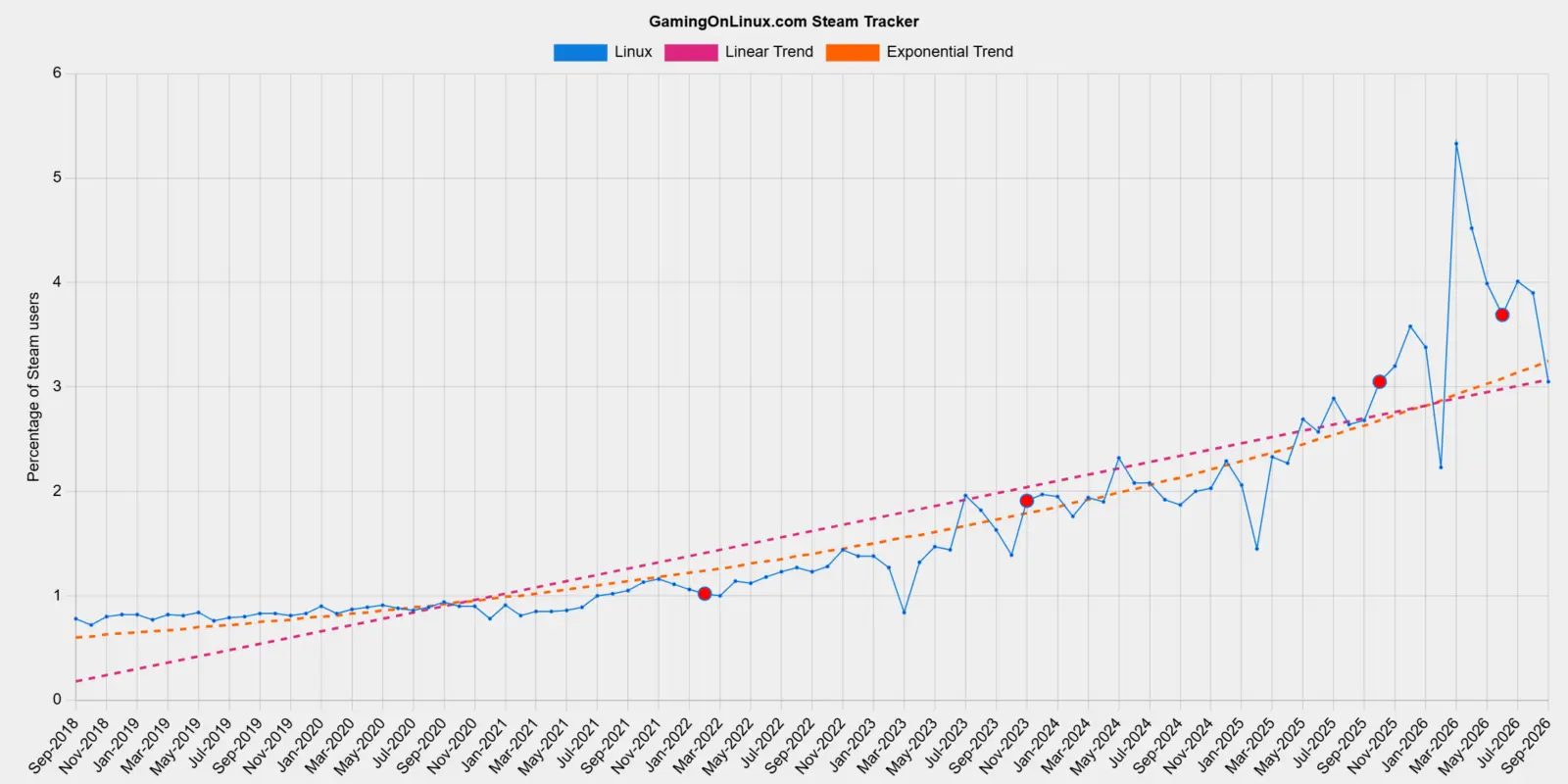 Graph illustrating the drop in Linux user share on Steam